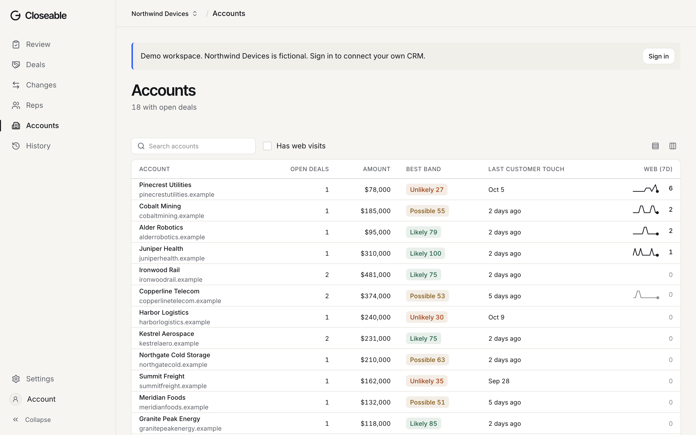 The Accounts screen in the demo: pipeline accounts ranked by website visits this week, with Pinecrest Utilities at the top.