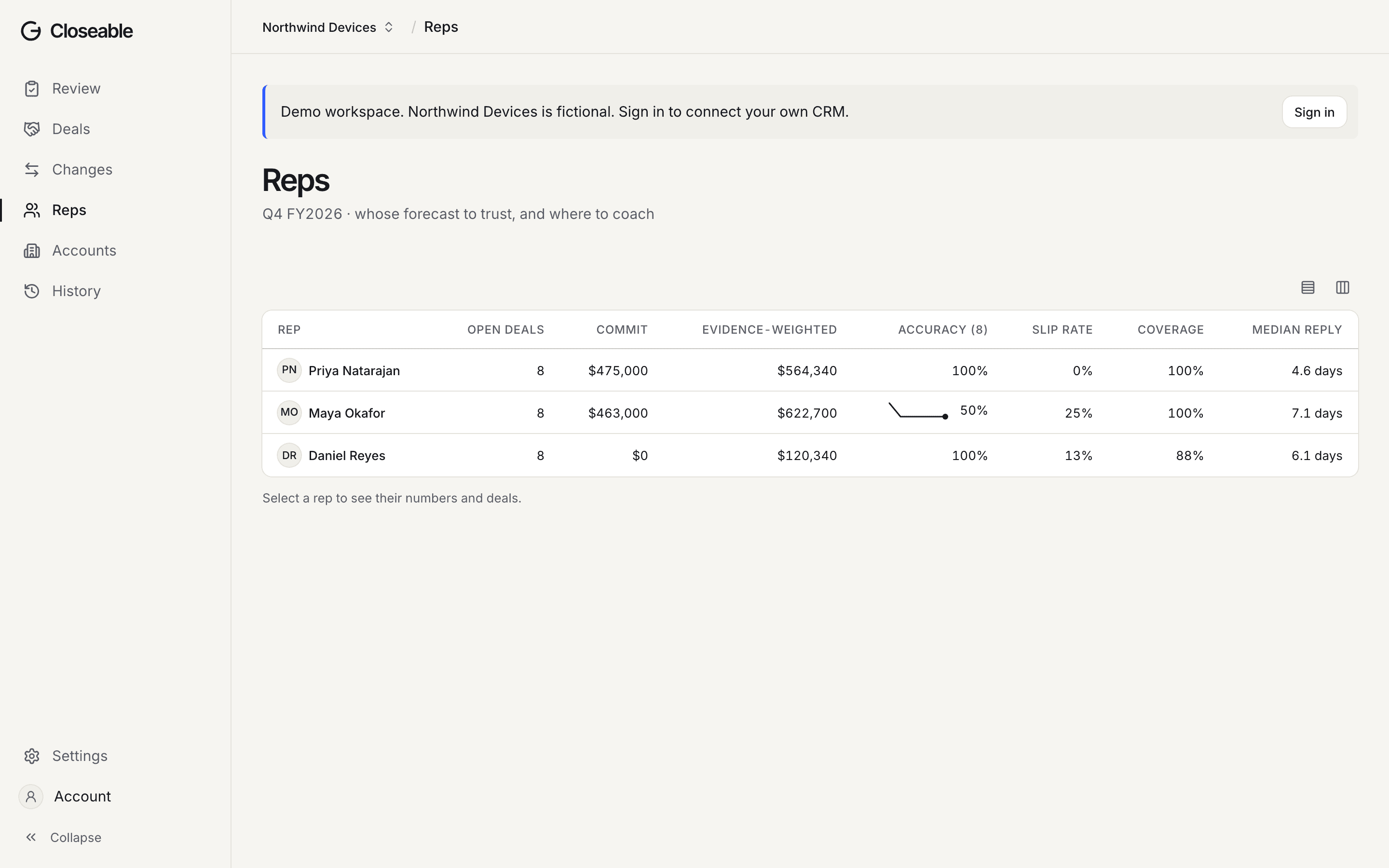The Reps screen in the demo: commit accuracy, slip rate, evidence coverage and reply times for three reps.